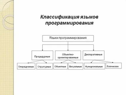 К какому поколению относится программирование