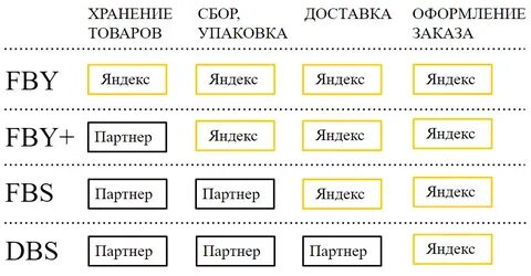 Как работает маркет