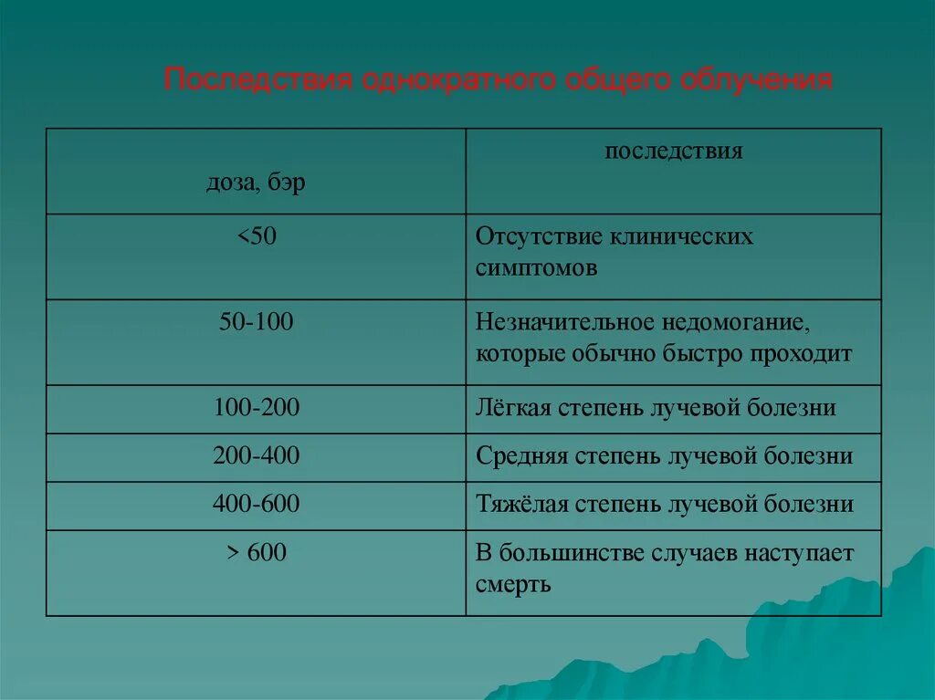 Последствия лучевого облучения. Последствия однократного общего облучения. последствие однократного лбщего облучение. однократная доза облучения. бэр доза облучения.