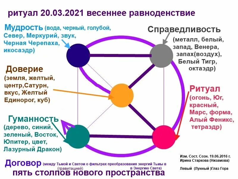 Ритуалы на Весеннее равноденствие. Ритуалы на день весеннего равноденствия. Весеннее равноденствие 2023.