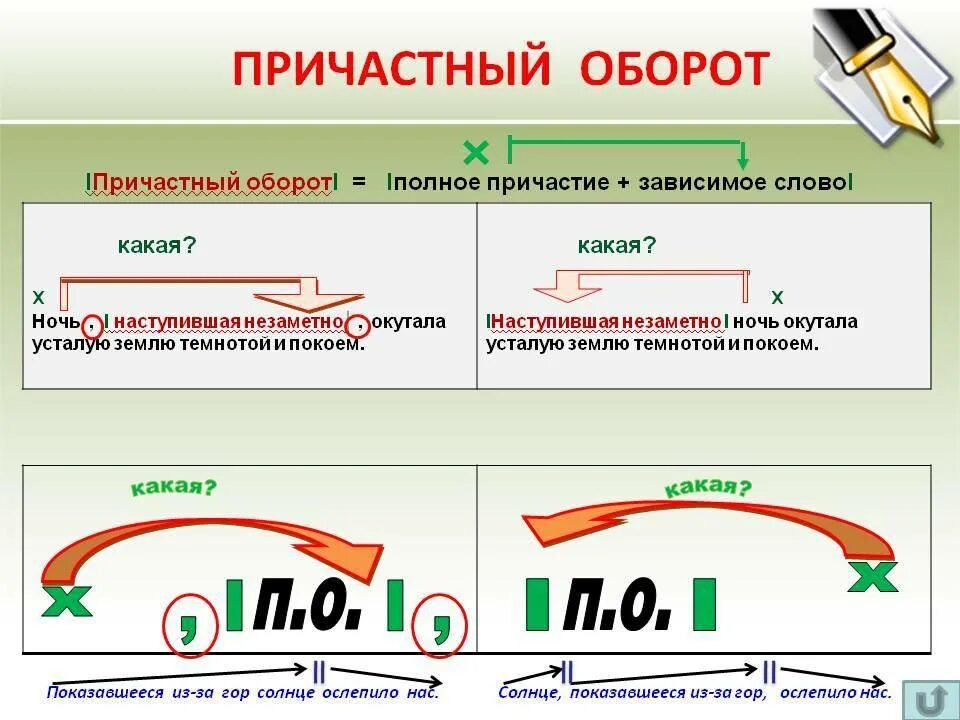 Как понять где причастие. Запятые причастие и причастный оборот. схемы выделения причастного оборота запятыми. причастный оборот выделяется запятыми схемы. как определяется причастный оборот в предложении.