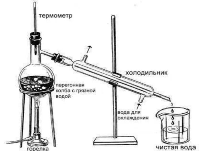 Схема перегонного аппарата химия. Дистилляция воды схема. Перегонка химия схема. Схема лабораторной дистилляции спирта. Дистилляция воды перегонка