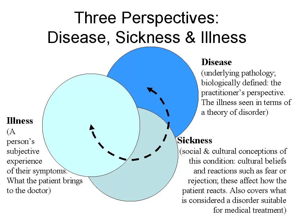 Illness disease разница. Disease illness Sickness разница. Разница между disease illness Sickness. Illness disease difference.