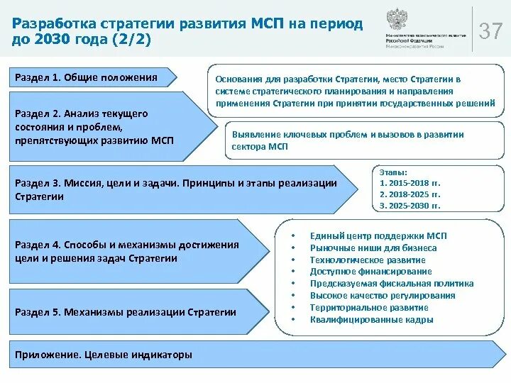 Цели развития среднего и малого предпринимательства. Стратегия развития малого и среднего предпринимательства до 2030. Стратегия развития МСП до 2030 года. Разработка стратегии развития. Стратегия развития малого и среднего предпринимательства в РФ.