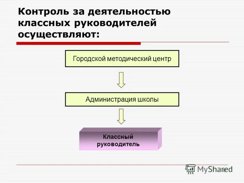Контроль за деятельностью классных руководителей. Контроль за деятельностью классных руководителей. Требования к деятельности классного руководителя. Формы взаимодействия классного руководителя. Контроль воспитательной работы.