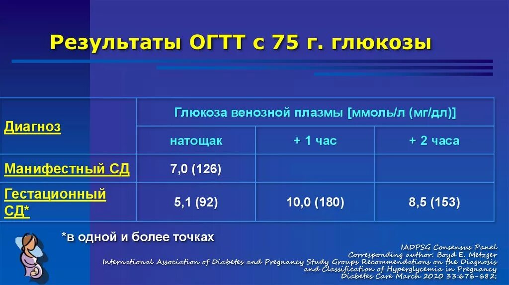 Пгтт через час. ОГТТ. Орально глюкозо толерантный тест. Оральный глюкозотолерантный тест (ОГТТ). ОГТТ норма.