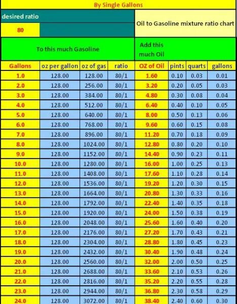 Пропорции масла и бензина 1 к 32. 32 К 1 соотношение бензина. 1 32 Масло к бензину. 1 50 Масло к бензину калькулятор. 1 40 масло к бензину