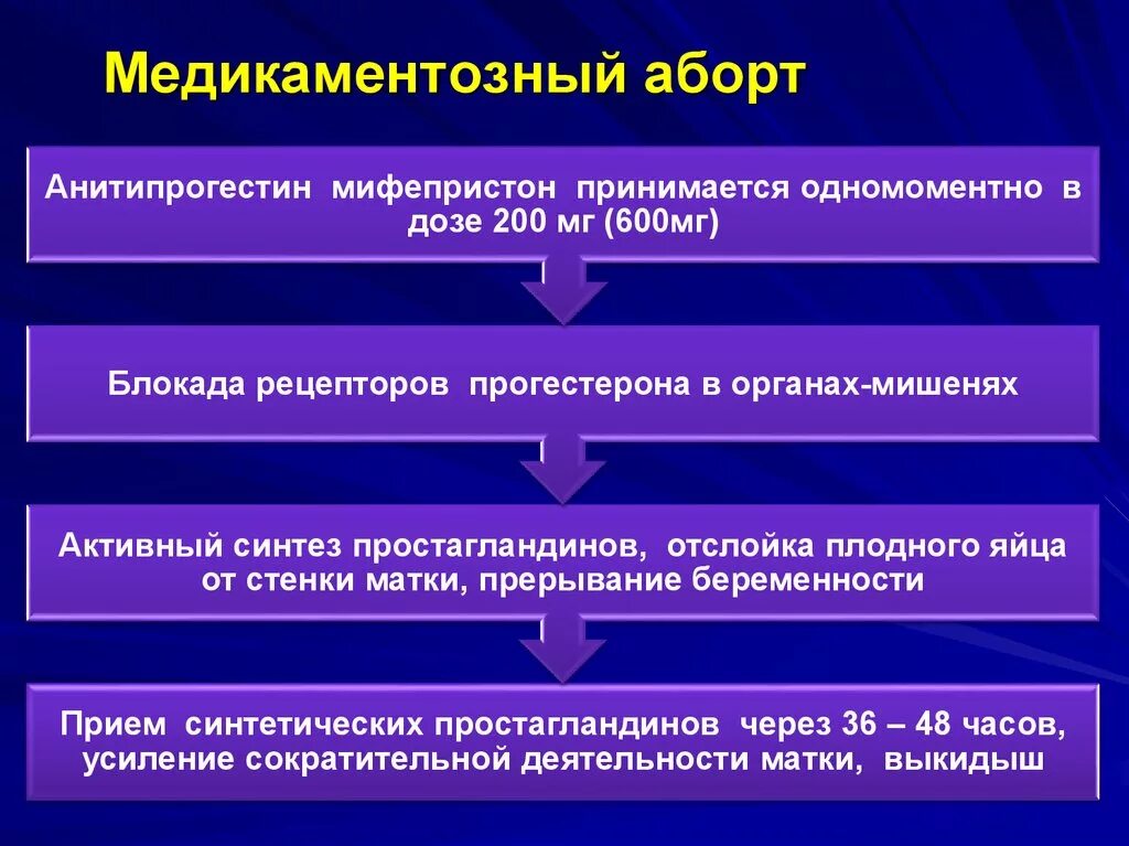 Прерывания второй беременности. Медикаменто́зныйаброт. Медикаментозный аборт схема. Прерывание беременности медикаментозным методом. Схема медикаментозного прерывания.