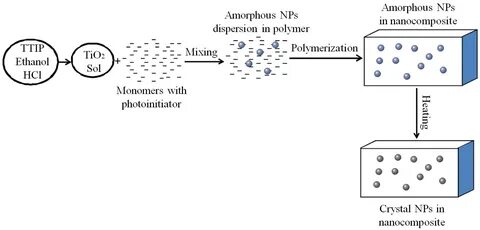 Polymer nanoparticles