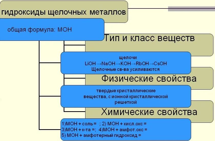 Соединения щелочных металлов. Все соединения щелочных металлов. Важные соединения щелочных металлов. Щелочные металлы и их соединения таблица. Применение щелочных металлов и их соединений