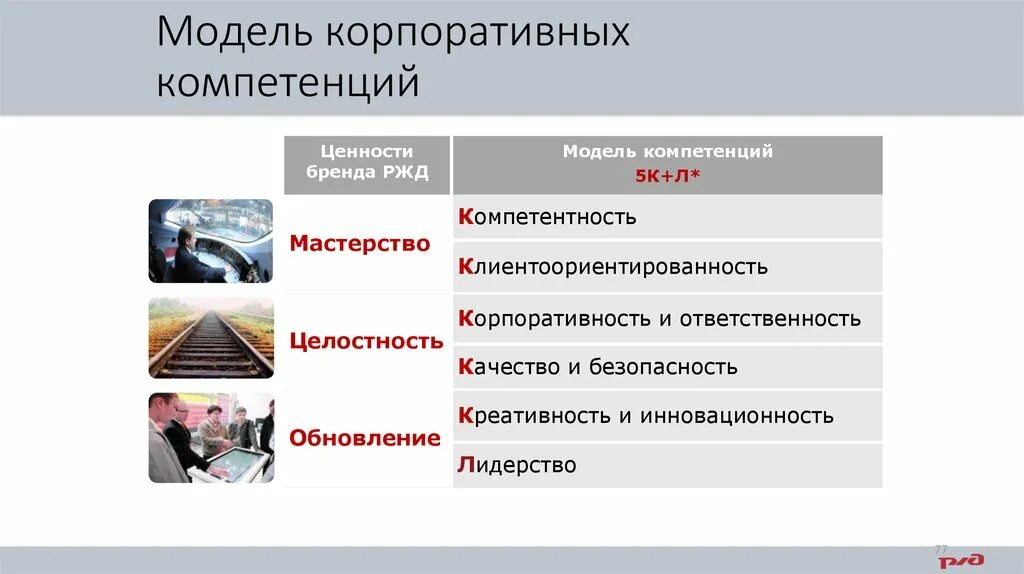 Модель корпоративных компетенций РЖД. Модели корпоративных компетенций ОАО «РЖД» 5к+л. Ценности бренда ОАО РЖД. Клиентоориентированность качества. Корпоративная модель компетенций