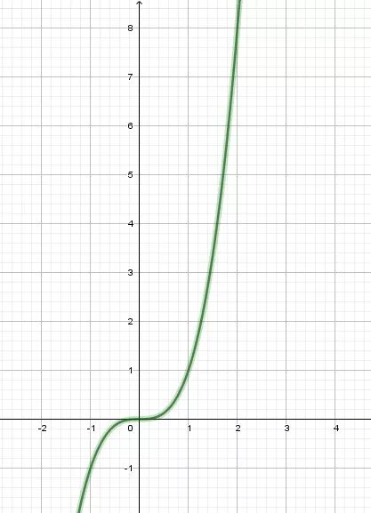 постройте график функции y=x3. является ли эта функция четной или нечетной? прин