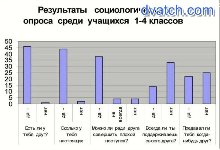 В одной из школ опросили 30. Уроки семьеведения в школе. В одной из школ опросили 30. Профессор принимает экзамен у студентки. Диаграмма анкетирования.