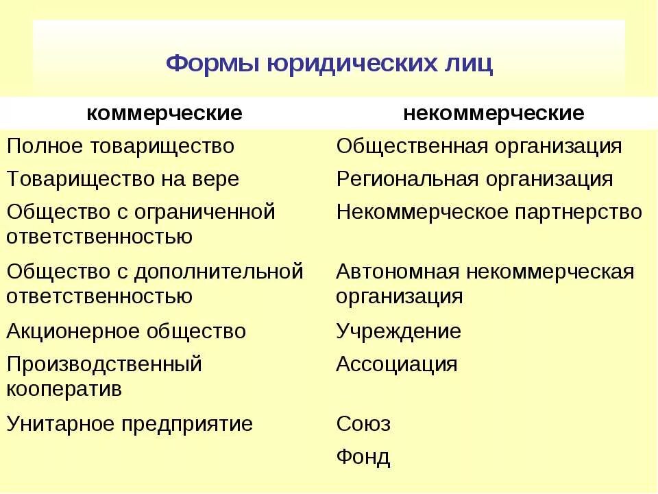 Общество с ограниченной ответственностью некоммерческая организация. Формы юридических лиц. Коммерческие и некомерчесикеорганизации. Коммерческие и некоммерческие формы фирмы. Коммерческие и некоммерческие юридические лица.