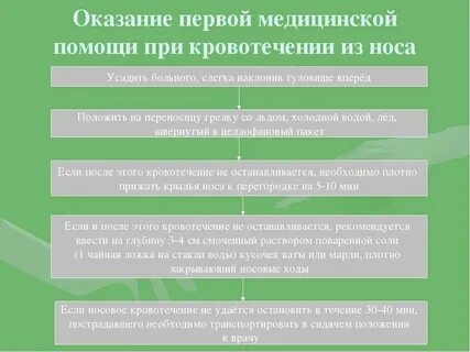 Первая помощь при кровотечении 8 класс