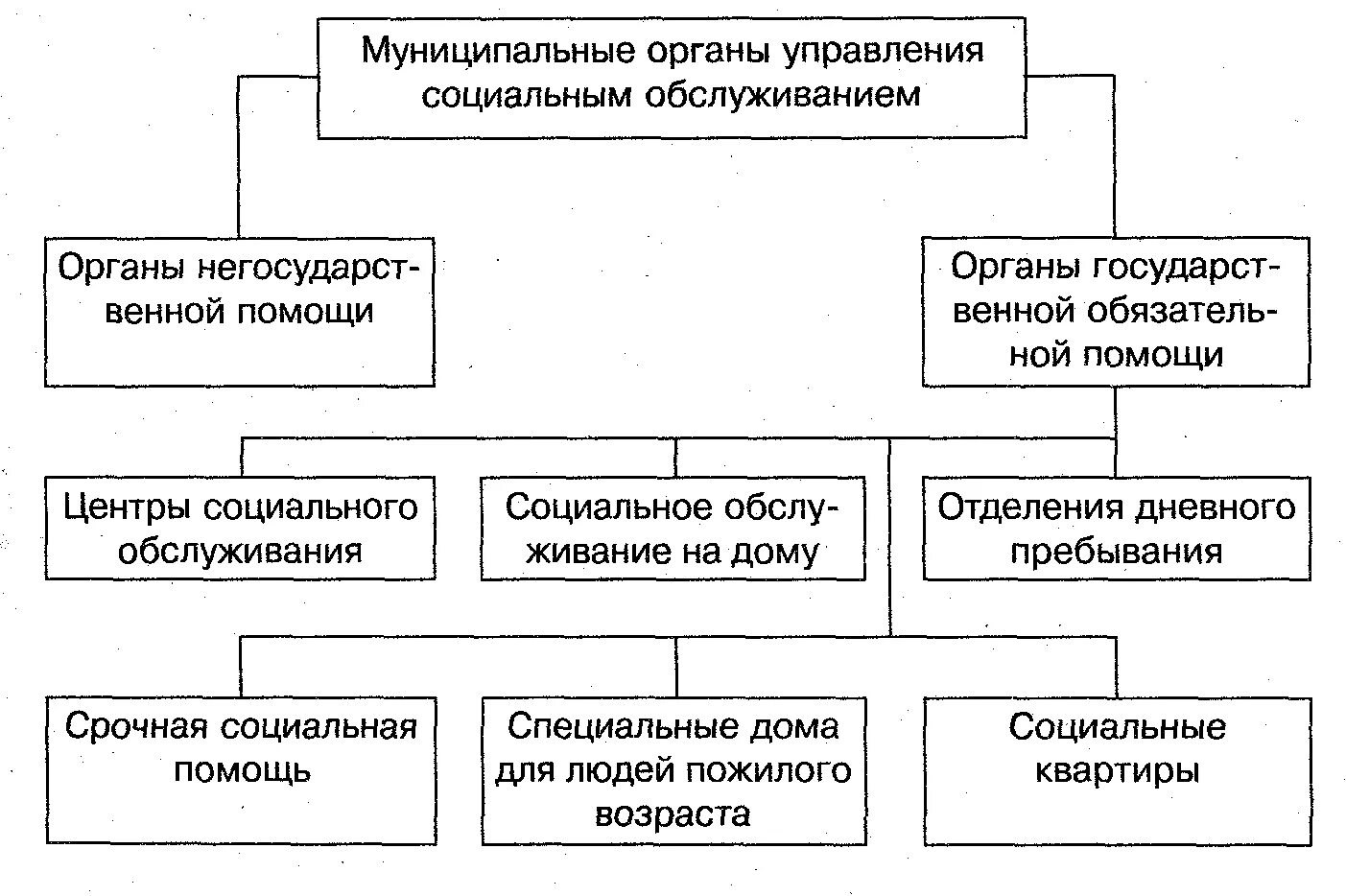 Социальное обслуживание субъектами рф. Система учреждений социального обслуживания населения.. Структура организации социального обслуживания. Схему системы социального обслуживания населения.. Перечислите типы стационарных учреждений социального обслуживания..