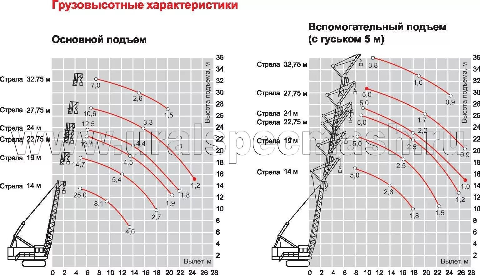 Рдк численность. Гусеничный кран марки ДЭК 251. Грузоподъемность крана ДЭК 251. Кран РДК 250 габариты. Кран ДЭК 251 график.