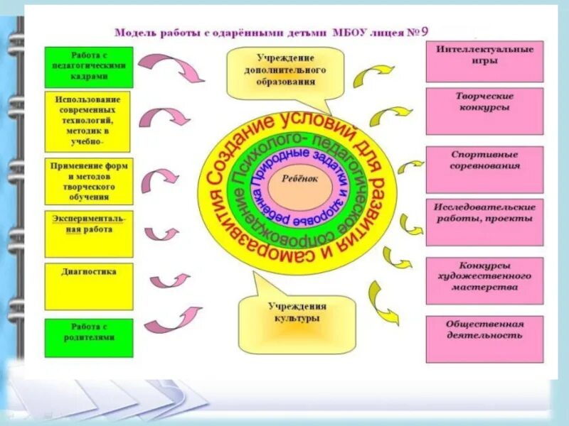 Модель учебного центра. Схема работы с одаренными детьми. Модель работы с одаренными детьми. Работа с одарёнными детьми схема. Структура работы с одаренными детьми.