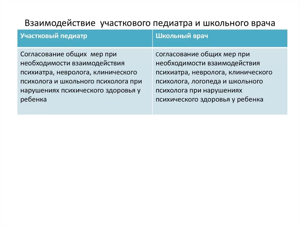 Чем отличается педиатр от участкового педиатра. Основные виды взаимодействия участкового терапевта со специалистами. помощь врача согласование.