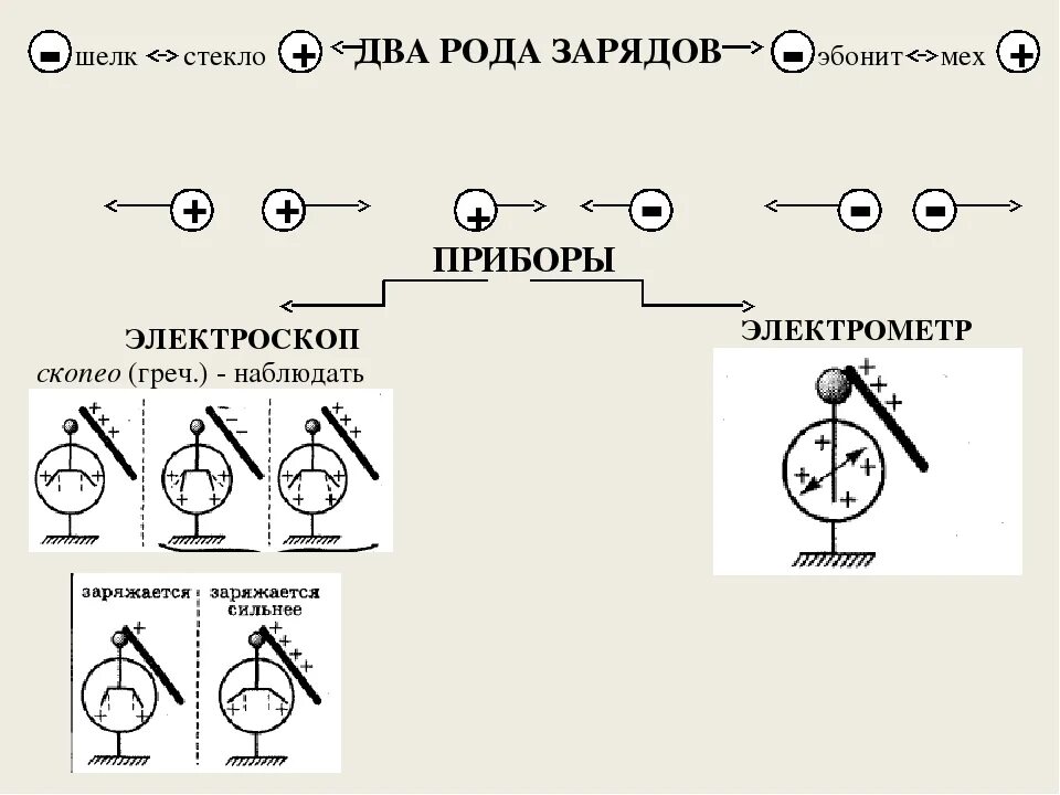 Физика. Краткий конспект А4 по электростатике.