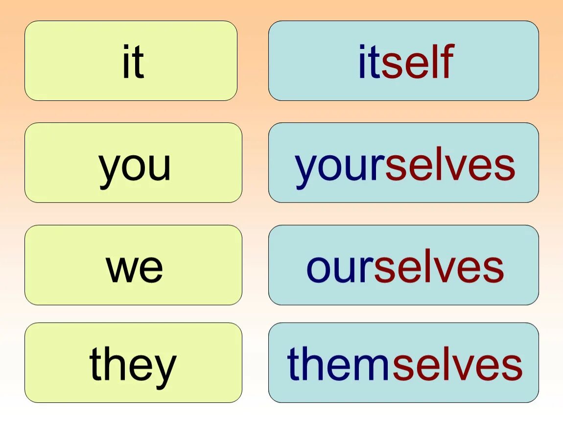 Myself itself yourself ourselves himself. Английский itself. Reflexive pronouns в английском языке. Ourselves yourselves themselves. Ourself или ourselves.