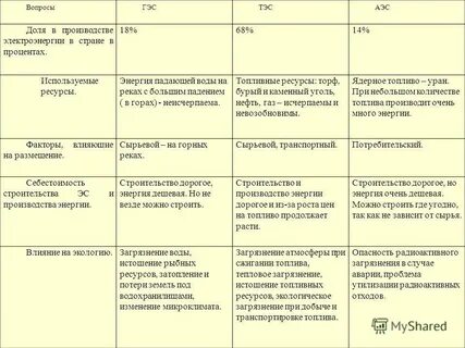 Характеристика электростанций таблица 9 класс география