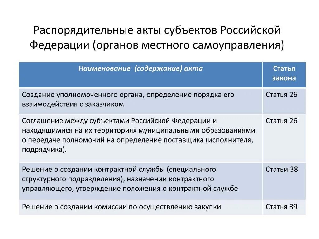 Акты субъектов РФ. Наименование уполномоченного органа. Распорядительные документы органов местного самоуправления. Наименование уполномоченного органа субъекта Российской Федерации. Органы уполномоченные учреждения специализированные