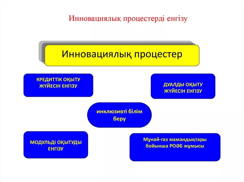 Инновациялық технология презентация. Инновациялық технологиялар презентация. Технология слайд. Технология дегеніміз не.