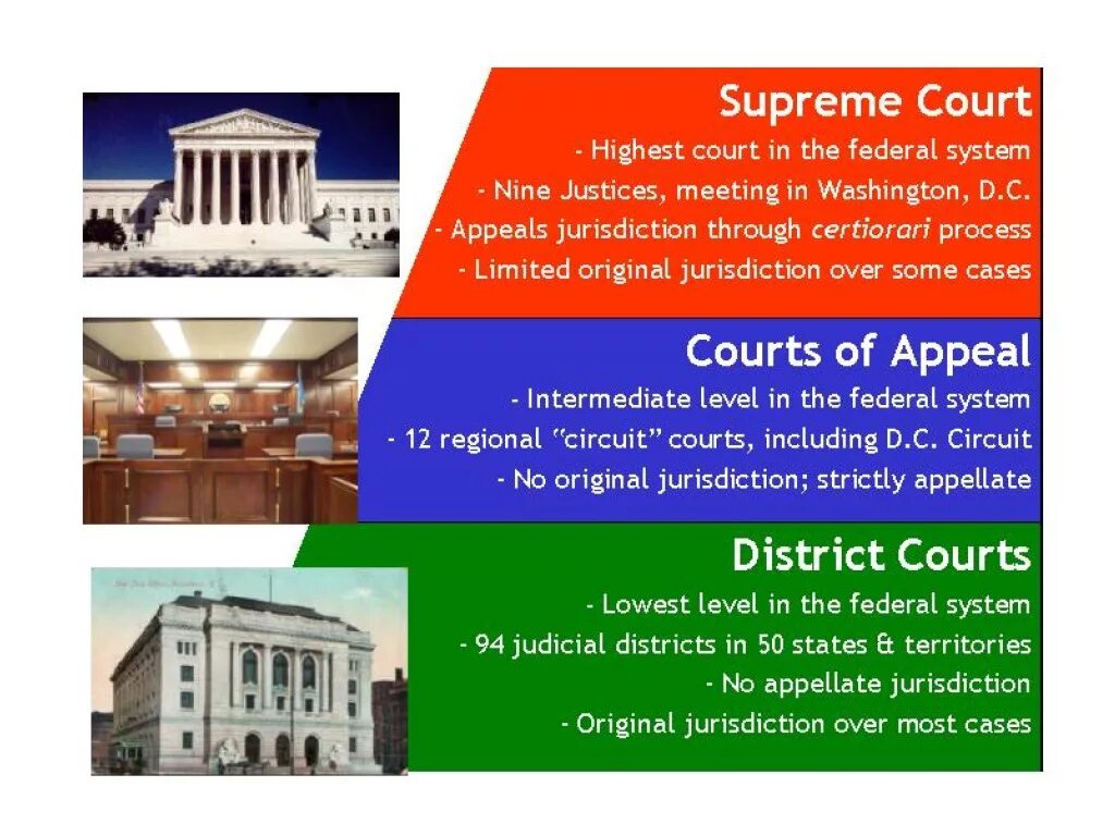 Judicial System of the USA. Federal Court System in the USA. Judicial Branch of the USA. Судебная власть США. State authorities