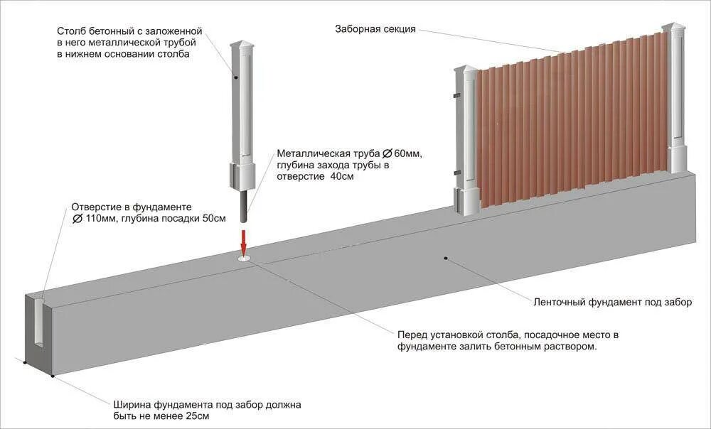 Как закрепить бетонный столб. Схема монтажа бетонных столбов для забора. Схема установки бетонных столбов для забора. Монтаж бетонного забора по 2 схема. Бетонный забор монтаж схема.