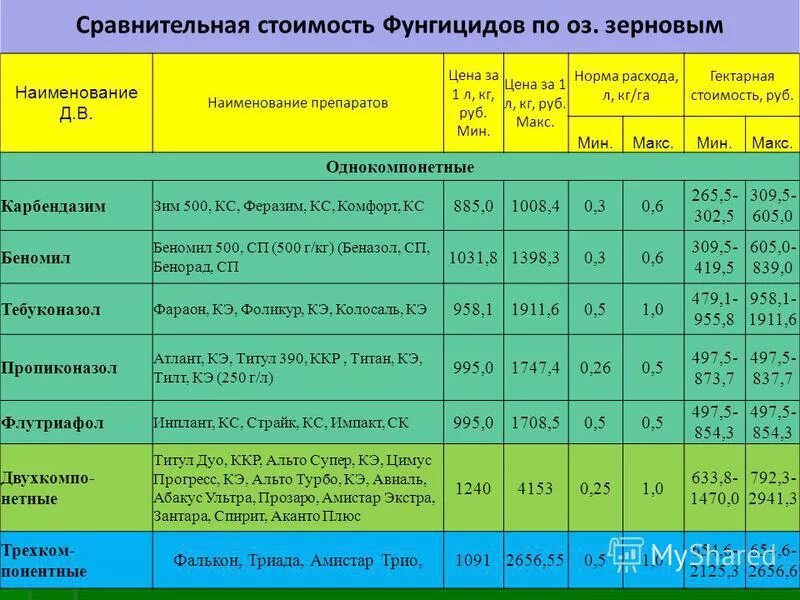 Расход дезсредства на 1 м2. Направление расходования средств. Расход средства 1. Расход средства 1. Норма расхода фунгицида.