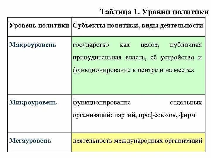 Международный уровень политики. Уровни политики. Субъекты политики таблица. Уровни политики таблица. Уровень политики содержание политики.