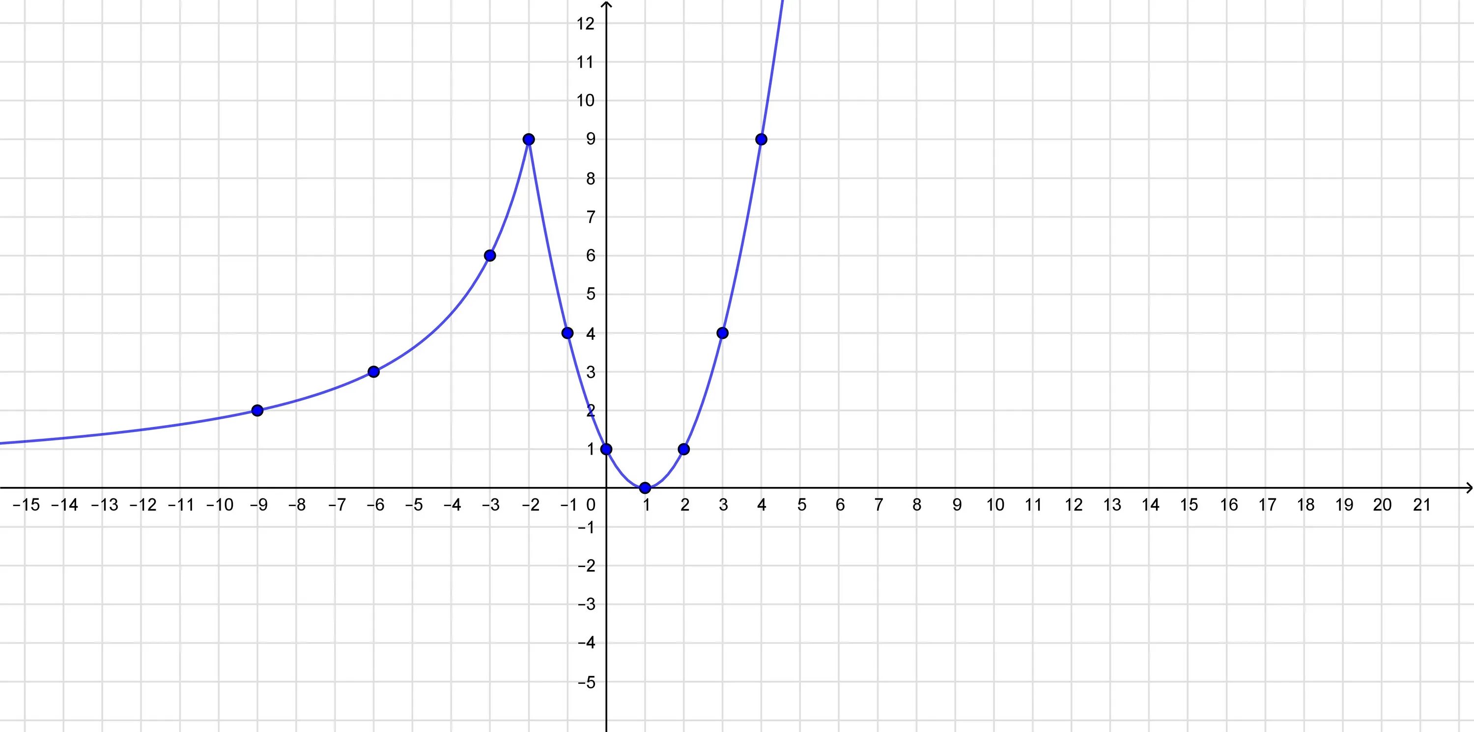 График y 9. Y x 3 график функции. Y 10 x график функции. График y 9. У 1 9х график.