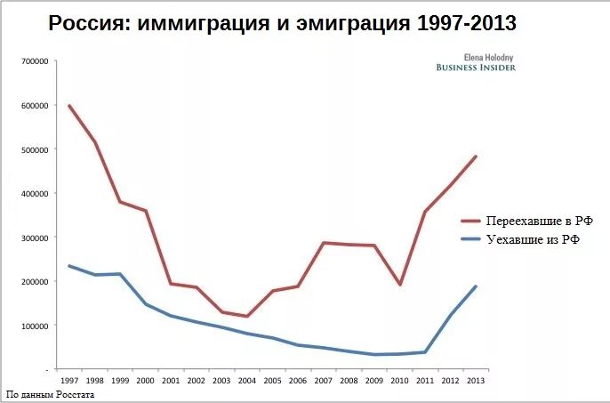 Эмиграция и иммиграция. Иммиграция в Россию статистика. Эмиграция из России статистика. Эмиграция и иммиграция в России. Эмиграция в России по годам.