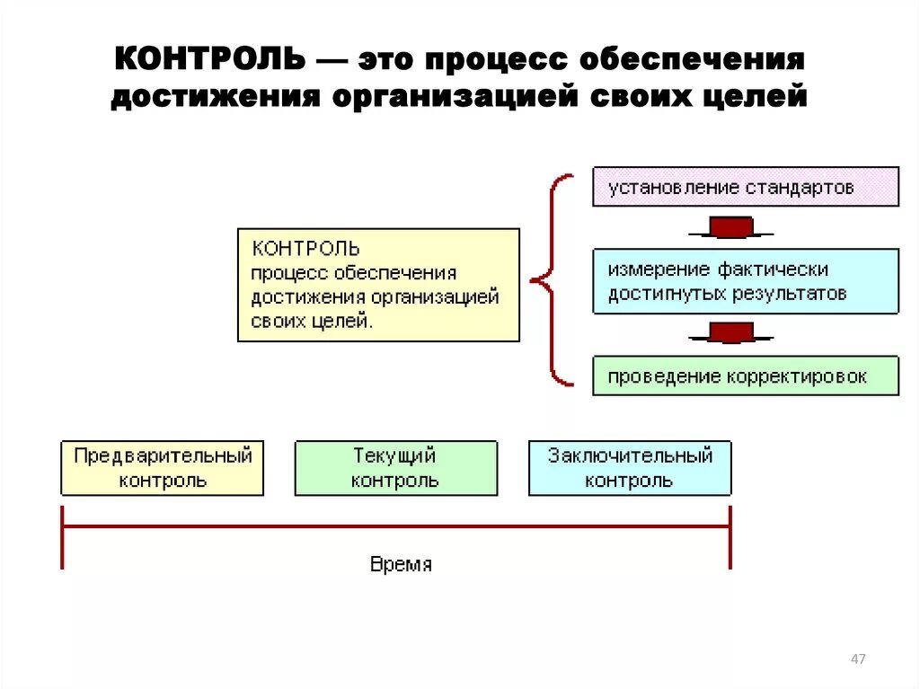 Процесс обеспечения достижения целей это. Процесс обеспечения достижения организацией своих целей это. Контроль – процесс обеспечения достижения организацией своих целей?. Контроль достижения целей. Процесс обеспечивающий достижение целей организации.