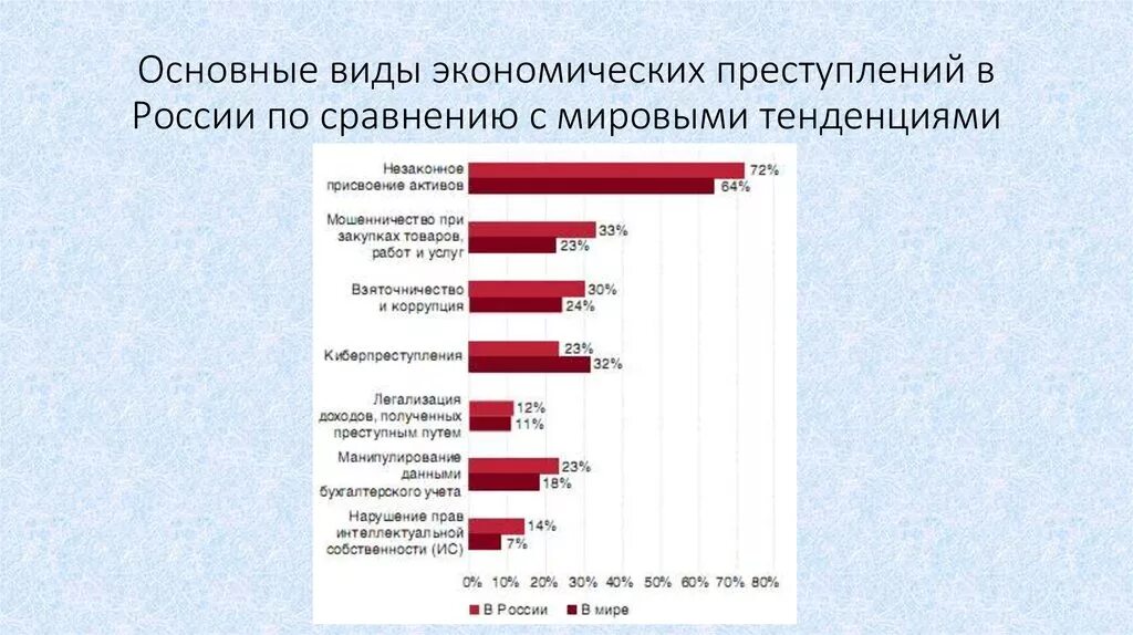 Сферы деятельности экономической преступности. Разновидность экономических преступлений. Основные виды экономических преступлений в России. Формы экономической преступности.