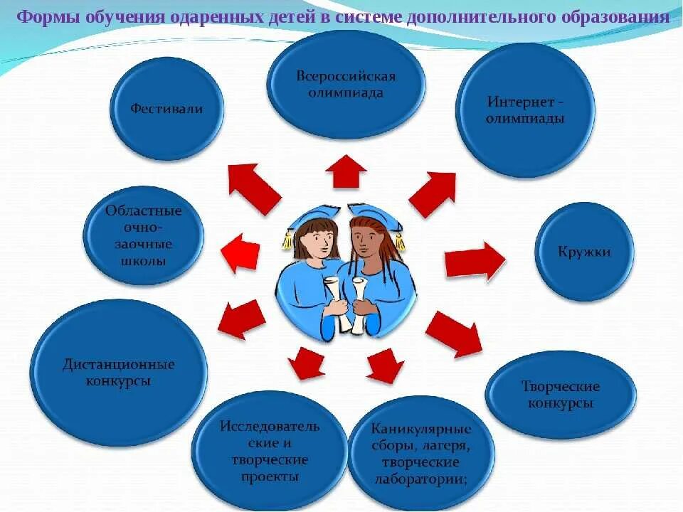 Модель работы с одаренными детьми. Формы занятий для одаренных детей. Модель развития одаренности. Формы дополнительного образования одаренных детей. Образование программа работы с одаренными детьми