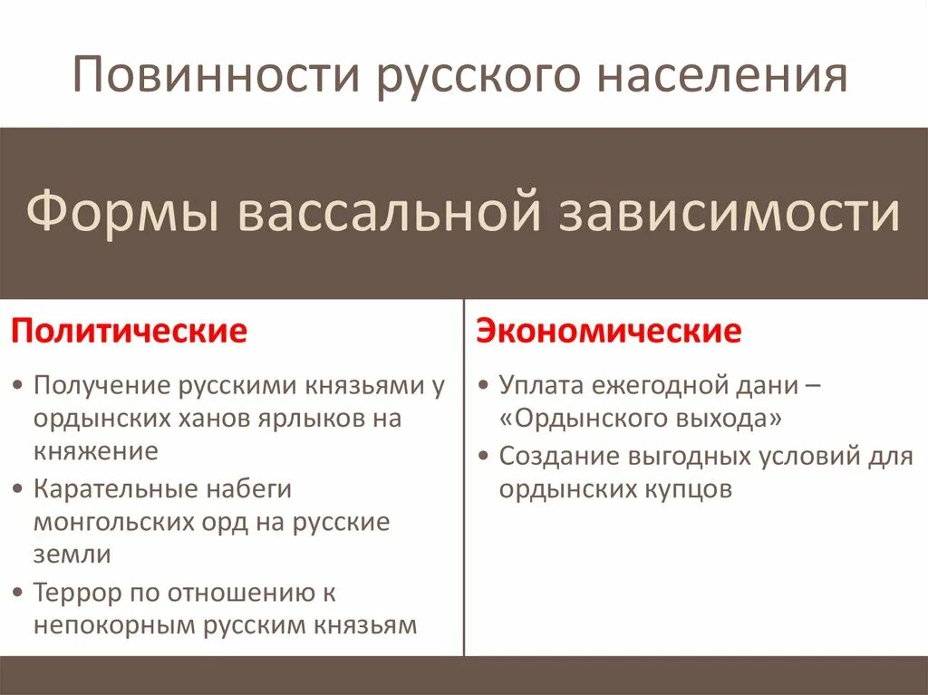 Повинности орде. Повинности русского населения. Повинности населения Руси. Схема повинности русского населения. Повинности русского населения Золотая Орда.