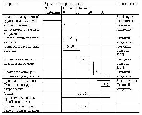 На станции выполняются операции