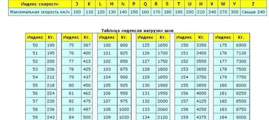 Индекс нагрузки автошин таблица. Таблица индекса скорости и нагрузки шин. Таблица индекса нагрузки на колесо автомобиля. Индекс скорости на шинах v-130.