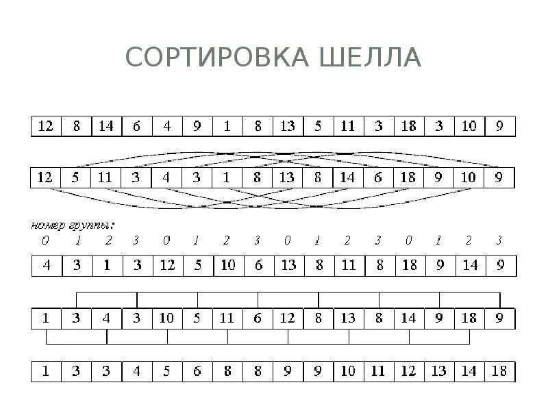 Shell sort