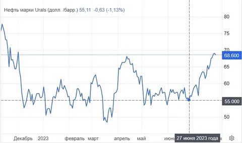 Нефть февраль