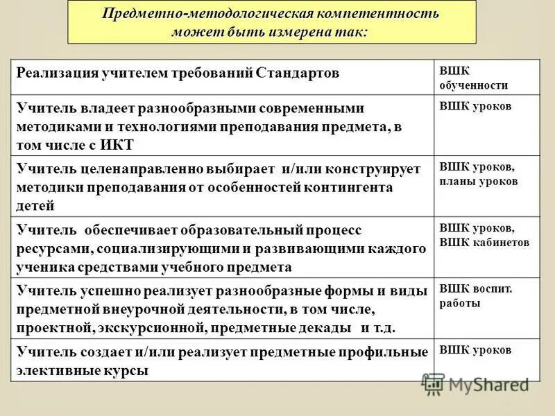 Оценка предметных и методических компетенций. Методологическая компетенция. Предмет труда учителя. Методологическая компетентность это…. Средства труда учителя.