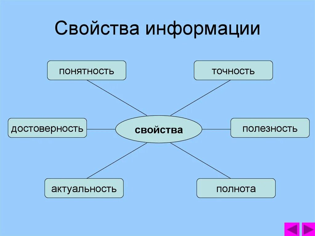 6 свойства информации. Свойства информации. Свойства информации в информатике. Перечислите свойства информации. Свойства информации схема.