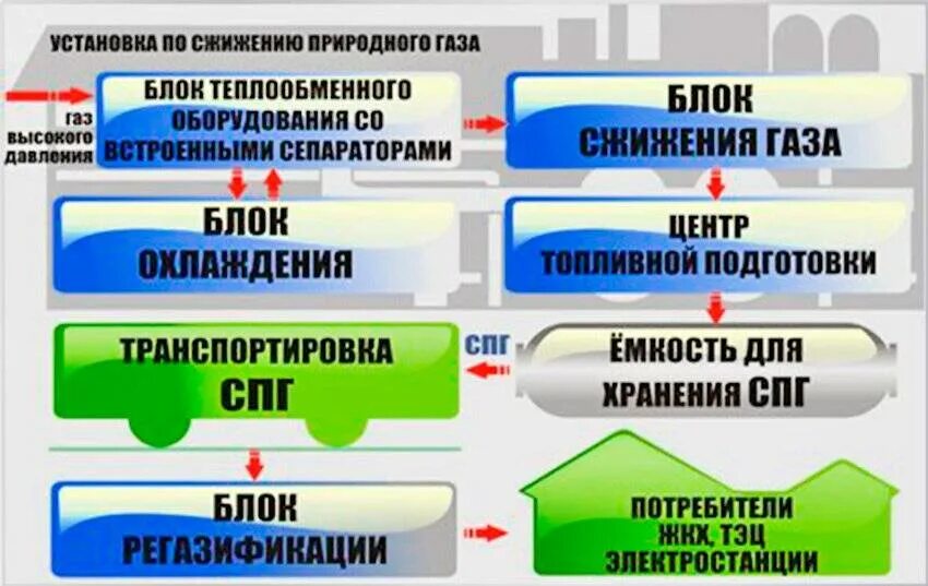 Как сжижают природный. Процесс сжижения газа. Получение сжиженного газа. Сжиженный природный ГАЗ. Как сжижают природный ГАЗ.