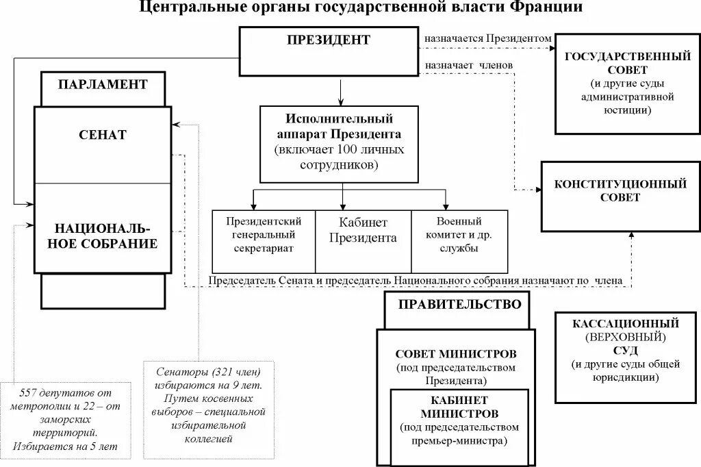 Государственное управление франции