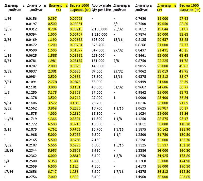 Таблица веса круга. Вес стального шара диаметром 100 мм. Вес стального шара диаметром 80 мм. Вес бронзового круга 40 мм. Вес стального шара диаметром 10 мм.