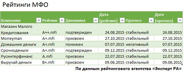 Уровни одобрения екапксьа. Рейтинг мфо. Микрофинансовая организация список. Рейтинг кредитоспособности сбербанка. Рейтинг мфо 2021.