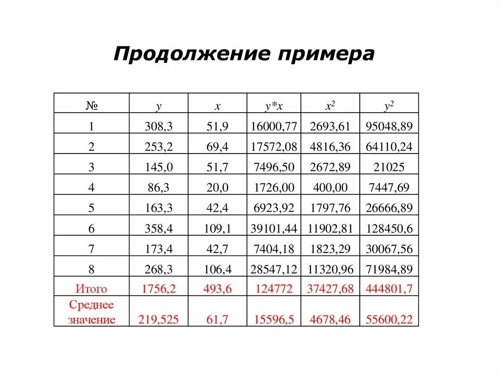 Эконометрика примеры. Примеры по эконометрике. Таблицы эконометрики. Y=F(X) эконометрика.