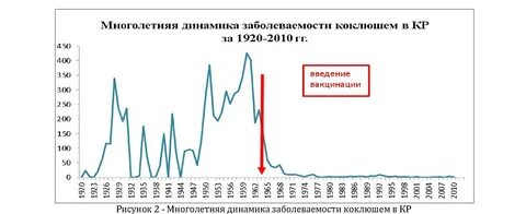Рост заболеваемости коклюшем